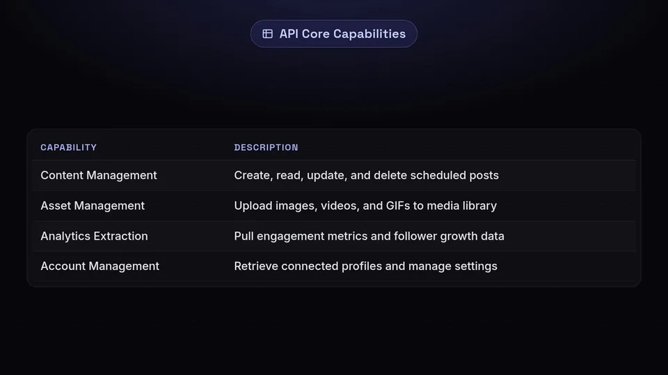 Table showing the SchedulifyX API core capabilities: Content, Asset, Analytics, and Account management.