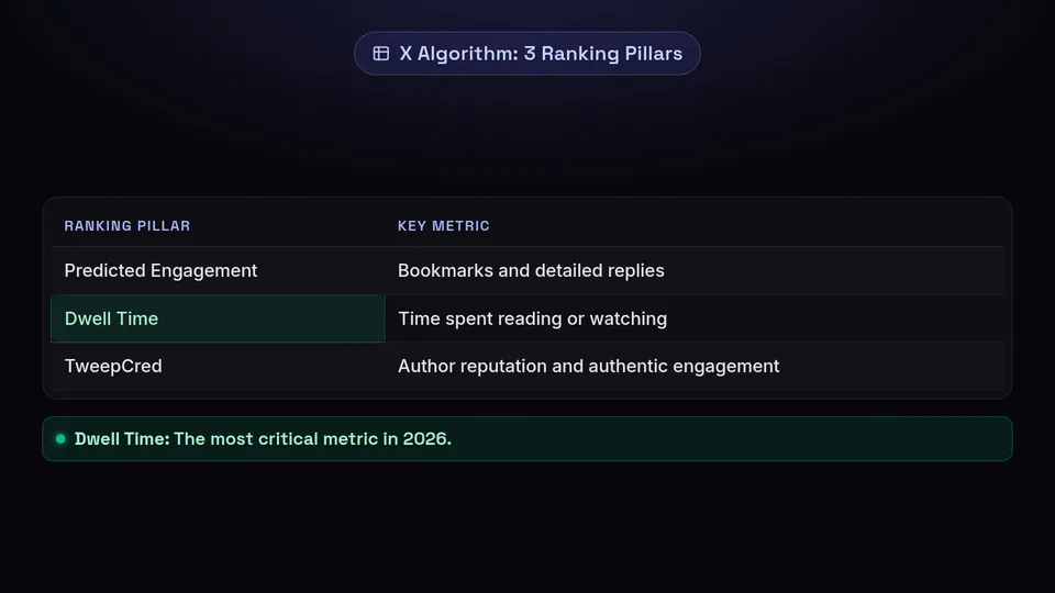 Table showing the three pillars of X's ranking algorithm: Predicted Engagement, Dwell Time, and TweepCred.