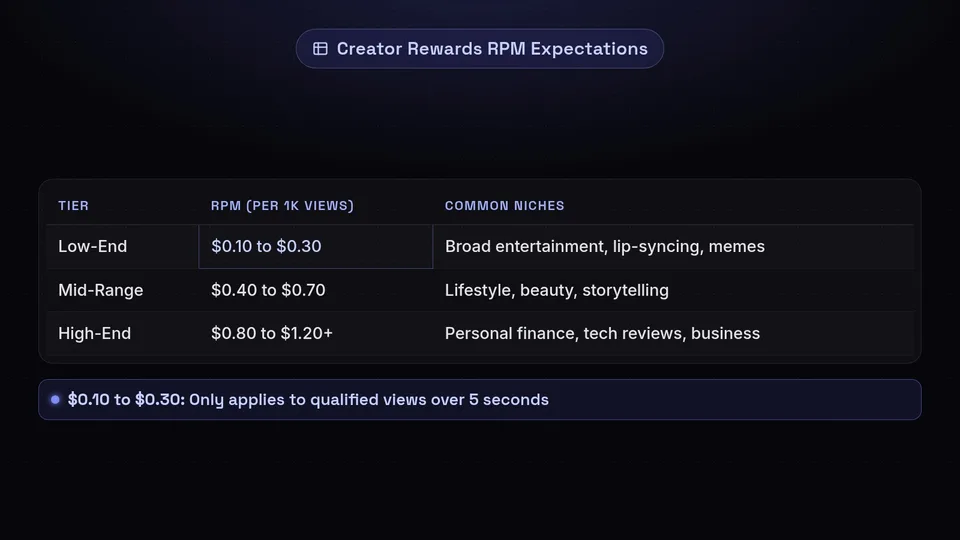 Table showing TikTok Creator Rewards RPM ranges from $0.10 for entertainment up to <img src=