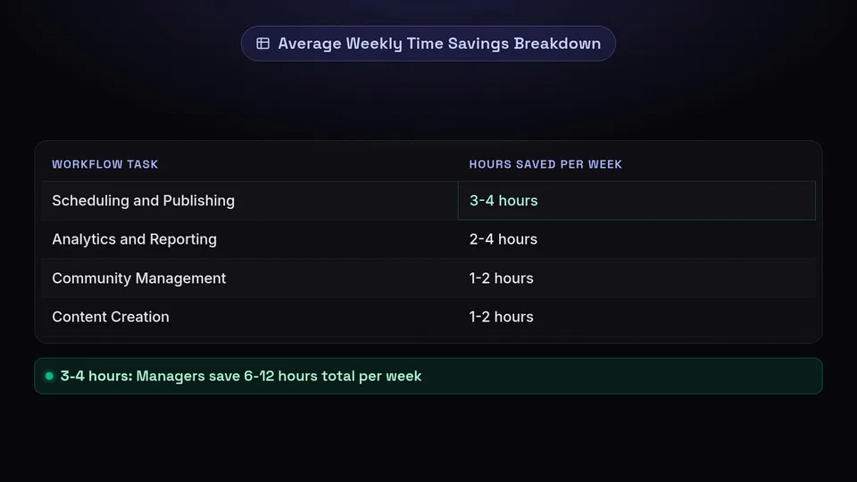 Table showing weekly time savings: 3-4 hours for scheduling, 2-4 for analytics, and 1-2 each for community management and content creation.