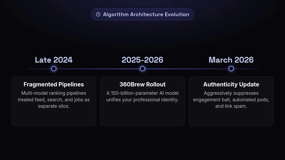 A timeline showing the evolution of LinkedIn's algorithm from fragmented pipelines in 2024 to the 360Brew and Authenticity Update in 2026.