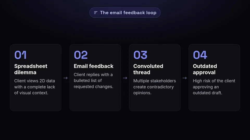 Diagram showing the failing email feedback loop: spreadsheet dilemma, email feedback, convoluted thread, and outdated approval.