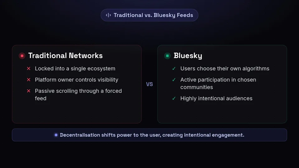 Comparison showing traditional networks' forced algorithms versus Bluesky's user-curated feeds.