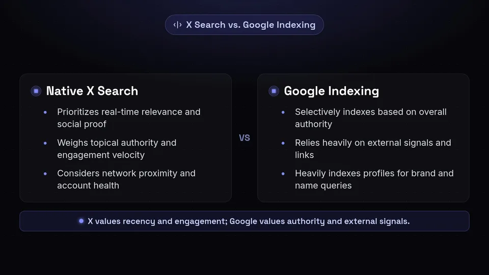 Comparison of X Native Search and Google Indexing ranking factors.