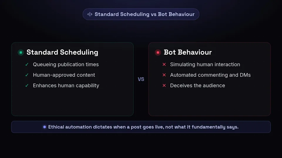 A comparison diagram showing standard scheduling as ethical and bot behaviour as deceptive.