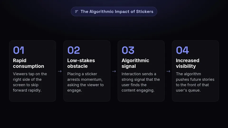A 4-step diagram showing how story sticker interactions lead to increased visibility by signaling the algorithm.
