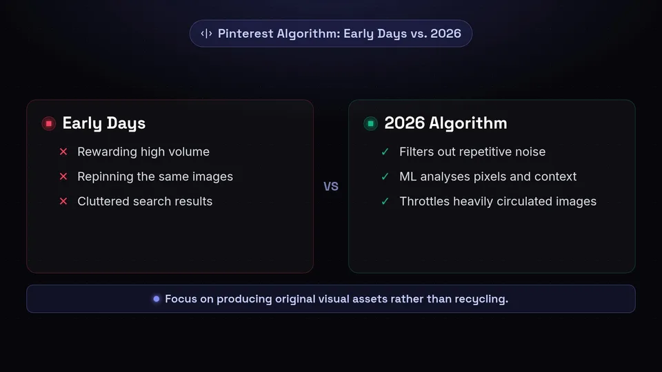 A side-by-side comparison of the early Pinterest algorithm rewarding volume versus the 2026 algorithm prioritizing fresh content.