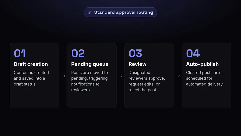 A four-step diagram showing the standard social media post approval routing mechanism.