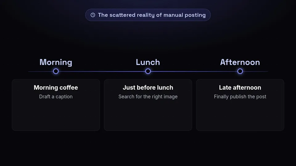 A timeline showing the fragmented process: drafting over morning coffee, searching for an image before lunch, and publishing in the afternoon.