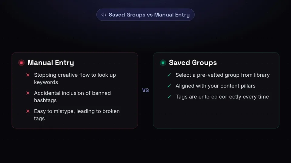 A comparison showing the benefits of saved hashtag groups over the risks of manual entry.
