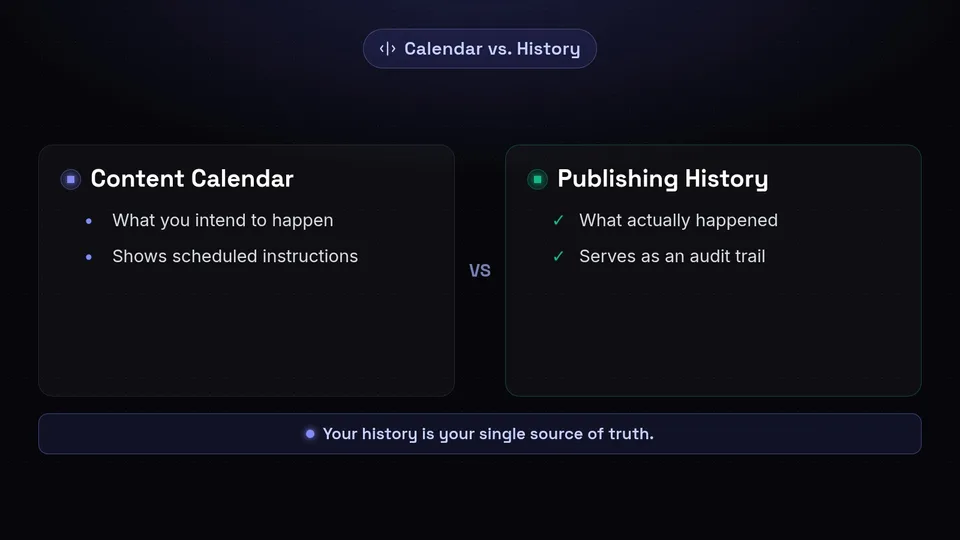 A comparison between a content calendar showing intentions and a publishing history showing actual outcomes.