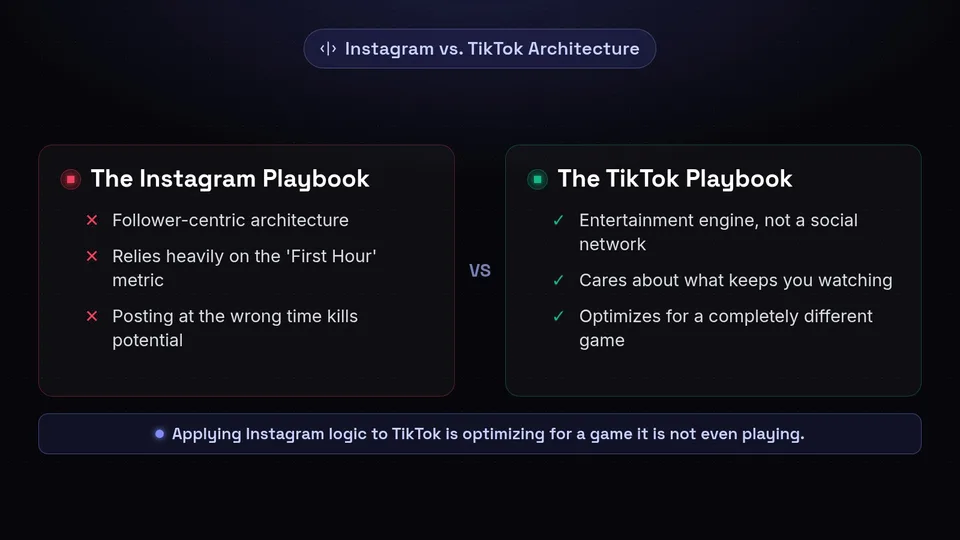 Comparison showing Instagram's follower-centric First Hour metric versus TikTok's entertainment engine.