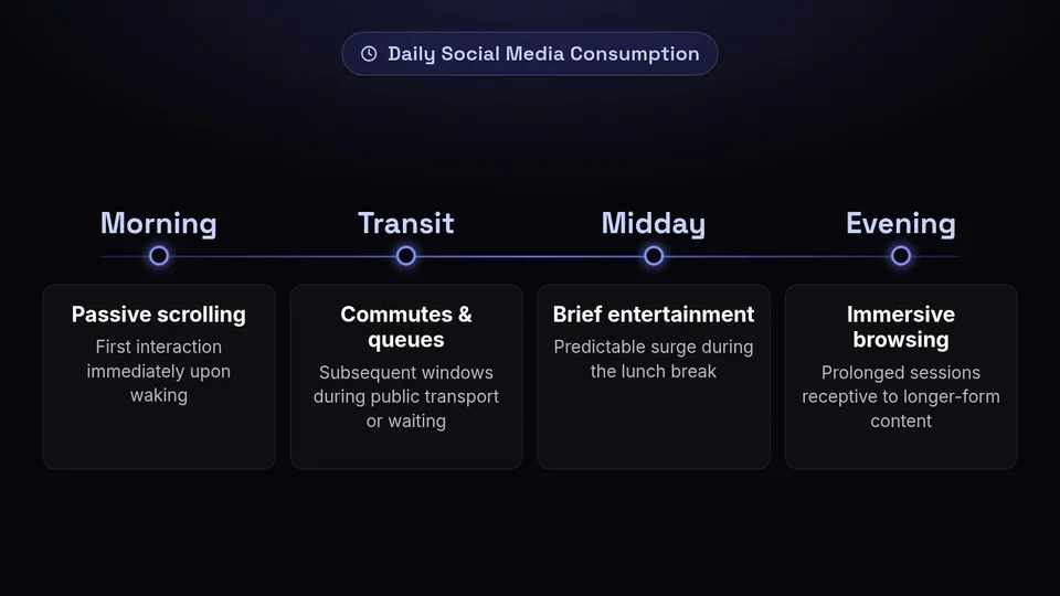 Timeline of daily social media behavior from morning waking to evening immersive browsing.