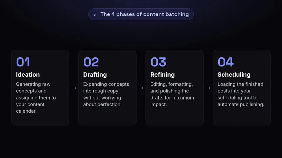 A four-step process diagram showing ideation, drafting, refining, and scheduling.