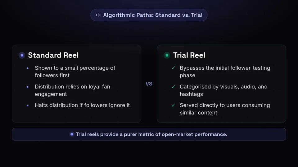 Comparison between Standard Reels testing on followers and Trial Reels bypassing followers for a pure open-market metric.