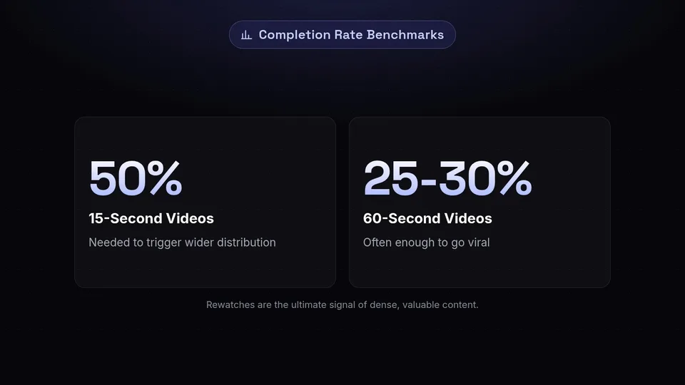 Statistics showing target completion rates of 50% for 15-second videos and 25-30% for 60-second videos.