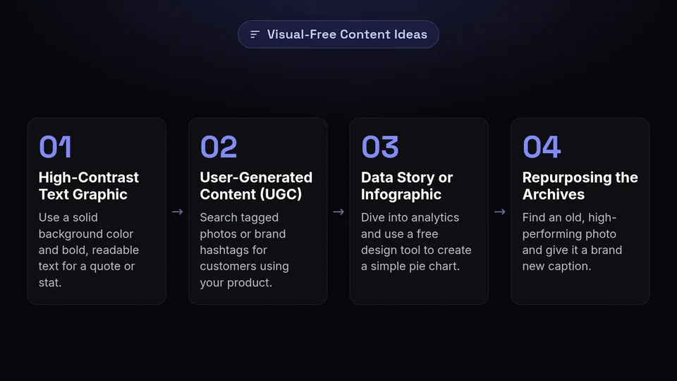 Four steps for creating content without new photos, including text graphics, user-generated content, data, and archives.