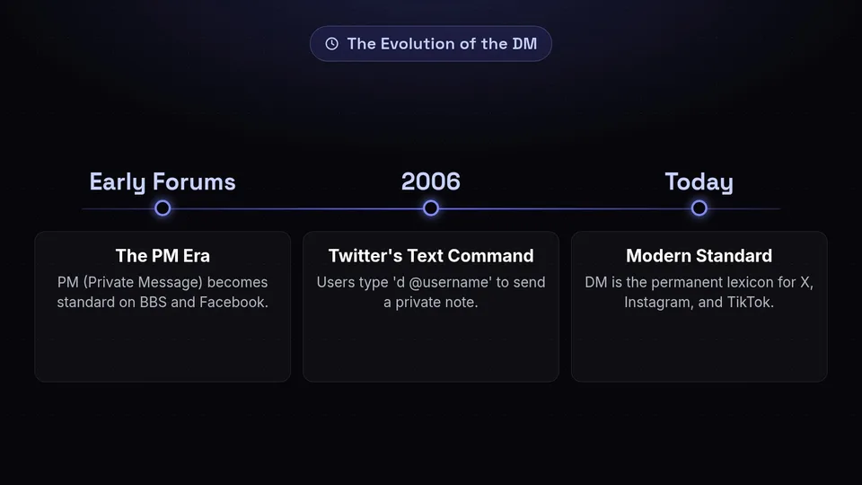 A timeline showing the evolution from early forum PMs to Twitter's 2006 text command to today's DM standard