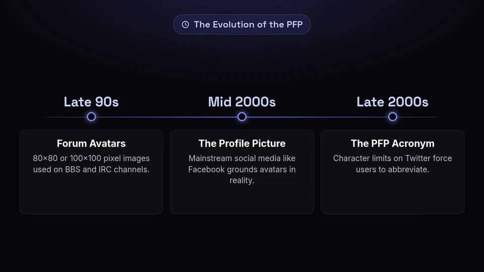 A timeline showing the evolution from 90s forum avatars to Facebook profile pictures and the modern PFP acronym.