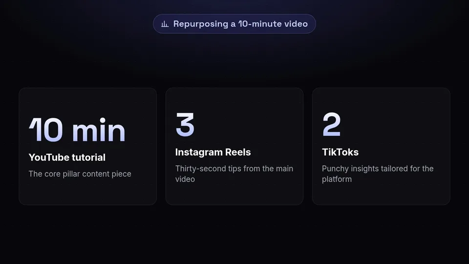 Diagram showing a 10-minute YouTube video turning into 3 Reels and 2 TikToks.