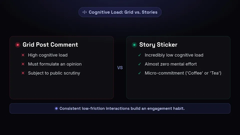 A comparison chart showing the high cognitive load of grid comments versus the low cognitive load of story stickers.