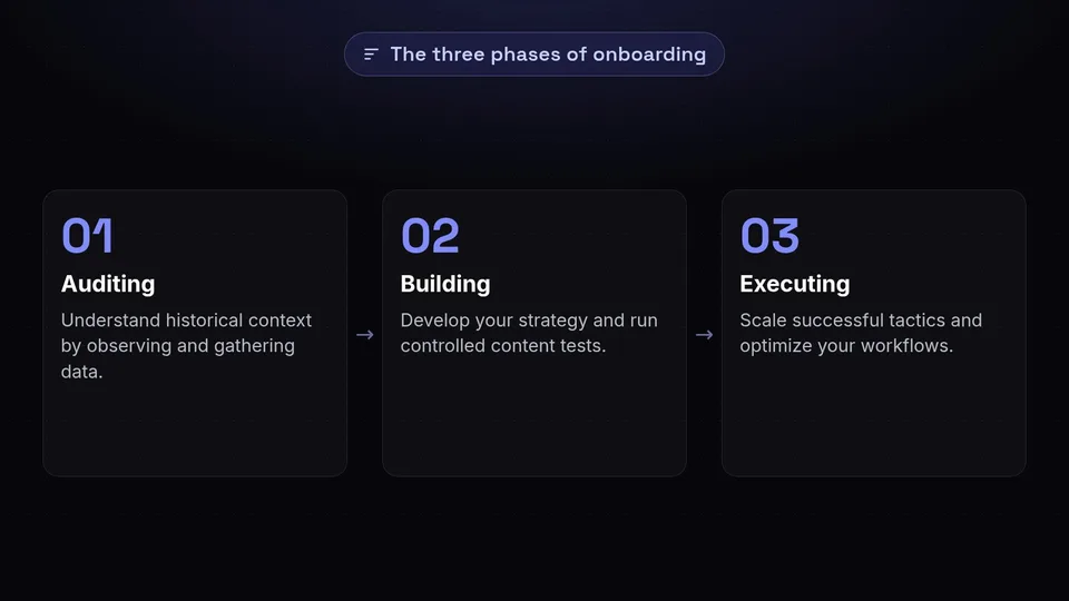 Three steps of onboarding: Auditing, Building, and Executing.