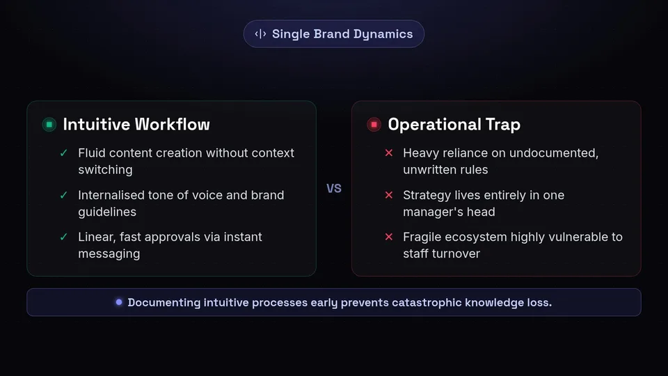 Comparison showing the pros and cons of a single brand social media workflow