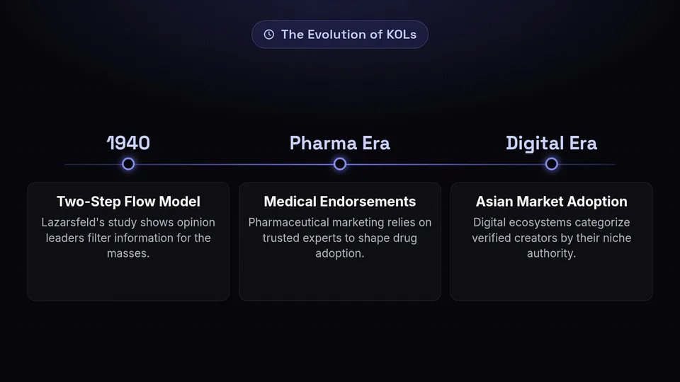 A timeline showing the evolution of KOLs from 1940s communication theory to pharma marketing and modern digital ecosystems.