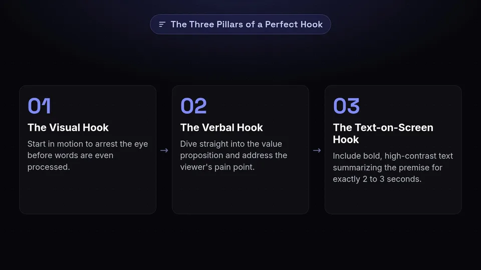 The three pillars of a perfect hook: visual movement, verbal value, and a 2-to-3-second text-on-screen summary.