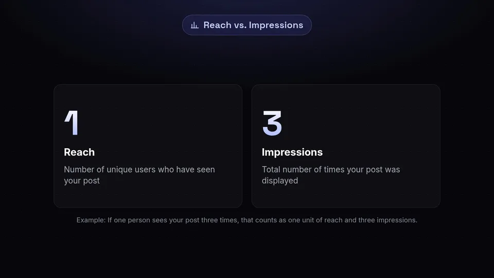 Statistical breakdown showing the difference between reach and impressions using a 1 to 3 ratio example.