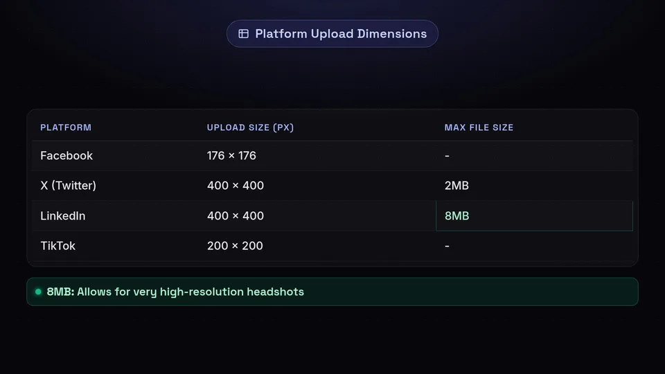A table listing profile picture upload sizes and limits for Facebook, X, LinkedIn, and TikTok.
