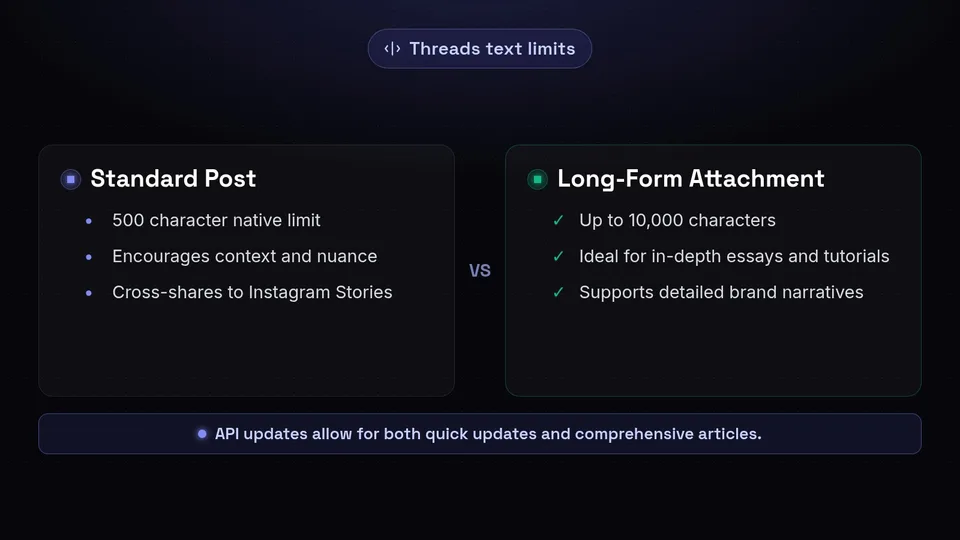 Comparison of standard 500-character posts and 10,000-character long-form attachments