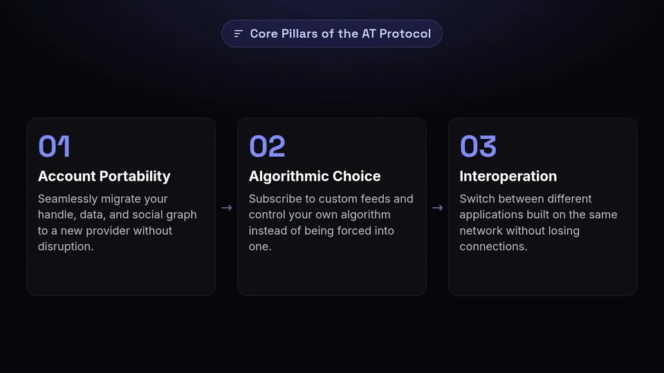 Three core pillars of the AT Protocol: account portability, algorithmic choice, and interoperation.