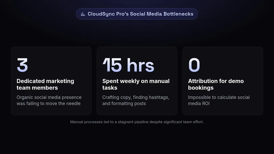 Three statistics highlighting CloudSync Pro's challenges: 3 team members, 15 hours spent weekly, and zero attribution.