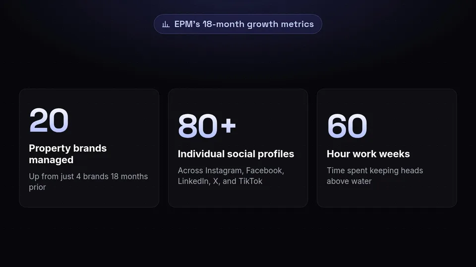 Three statistics showing EPM's growth: 20 brands managed, 80 plus social profiles, and 60 hour work weeks.