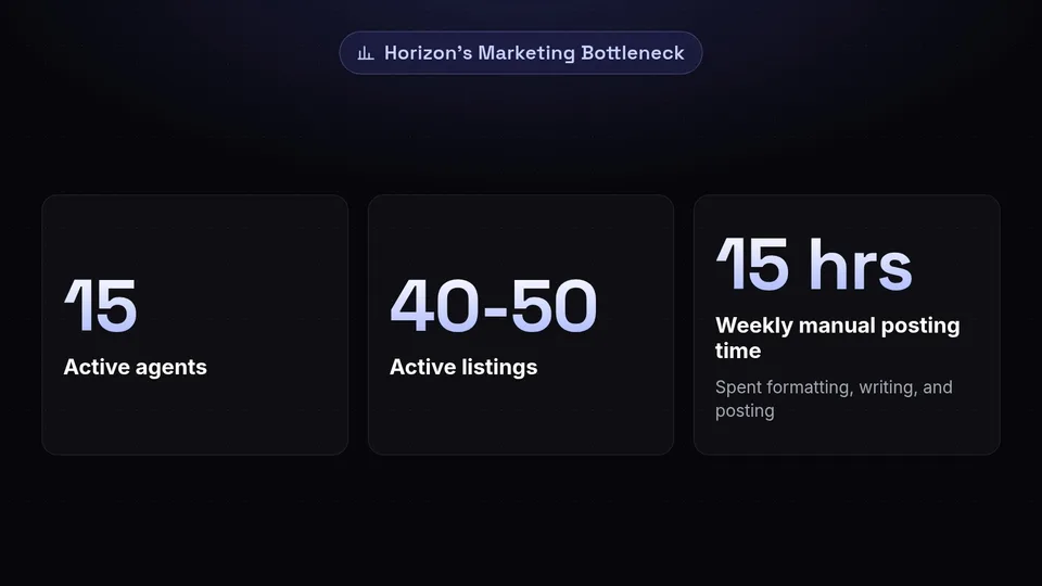Three statistics showing Horizon's challenges: 15 active agents, 40 to 50 active listings, and 15 hours spent weekly.