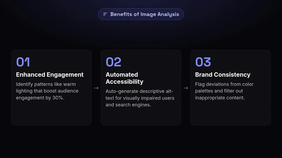 Three steps detailing the benefits of image analysis: enhanced engagement, automated SEO, and brand consistency.