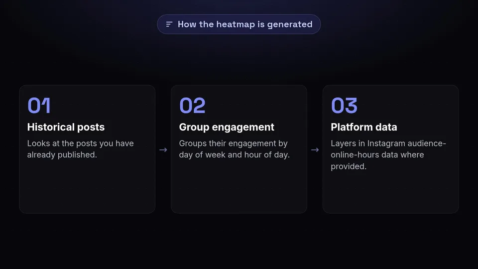 Three steps explaining how the heatmap calculates the best time to post.