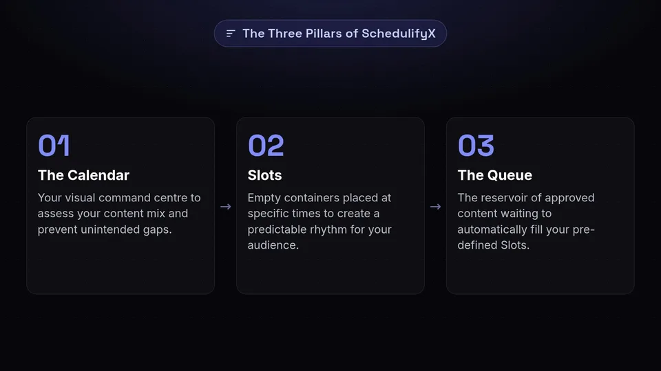 Three steps explaining the SchedulifyX ecosystem: the Calendar, Slots, and the Queue.