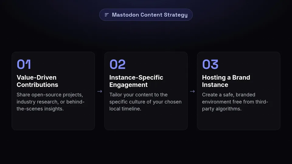 Three steps for Mastodon marketing: value-driven contributions, instance-specific engagement, and hosting a brand instance.