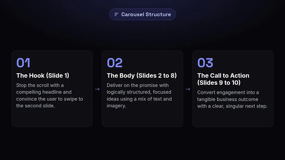 Three steps of a high-converting carousel: The Hook, The Body, and The Call to Action.