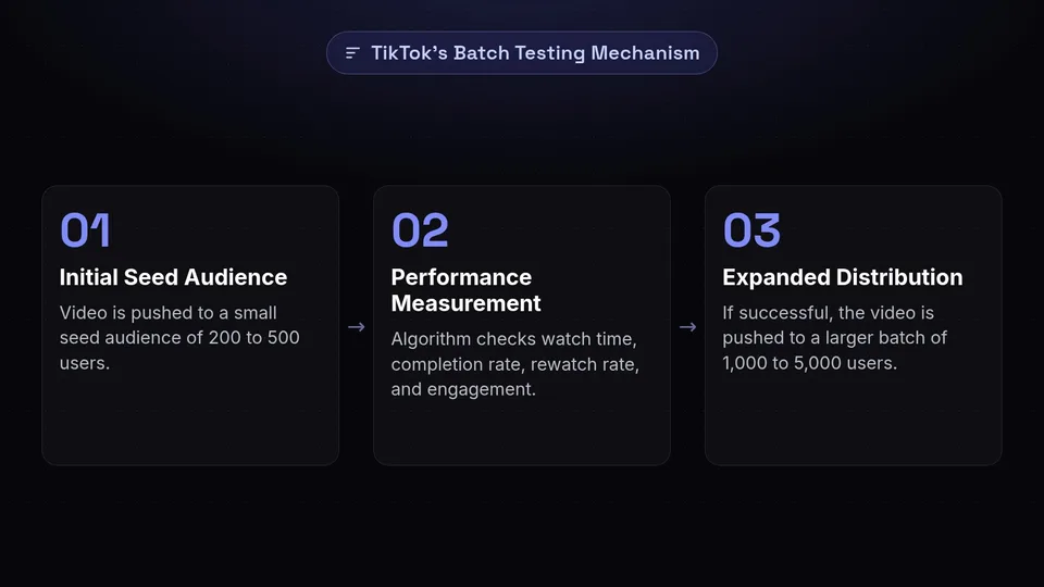 Three steps of TikTok's batch testing mechanism, from seed audience to expanded distribution.