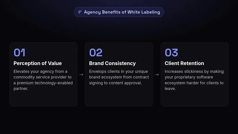 Three steps outlining why agencies need white labeling: value perception, brand consistency, and client retention.