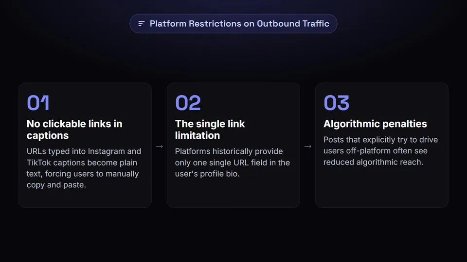 Three steps showing how platforms restrict outbound links: no clickable links, single link limits, and algorithmic penalties.