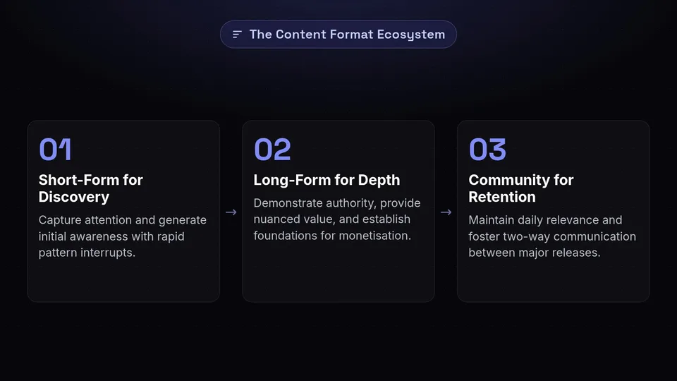 Three steps showing how short-form, long-form, and community formats work together.