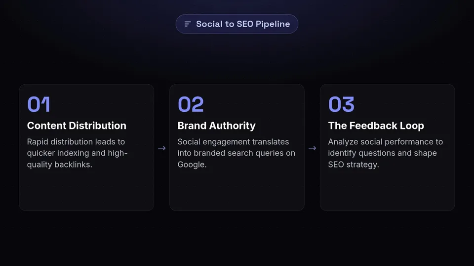 Three steps showing how social media impacts SEO: distribution, brand authority, and feedback loop.