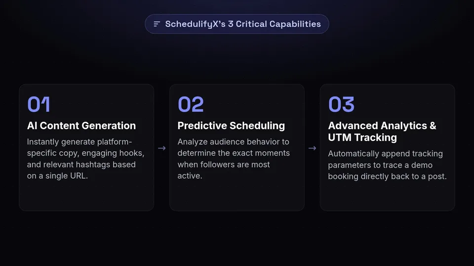 Three steps showing SchedulifyX capabilities: AI content generation, predictive scheduling, and advanced analytics.