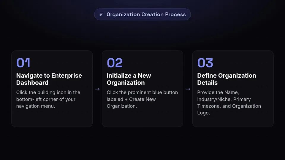 Three steps to create an organization: navigate to dashboard, initialize, and define details.
