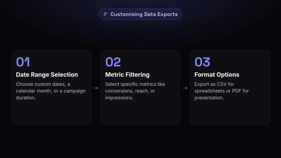 Three steps to customize data exports: date range, metric filtering, and format options.