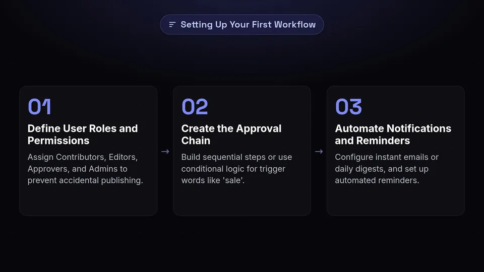 Three steps to set up a workflow: define roles, create the chain, and automate notifications.